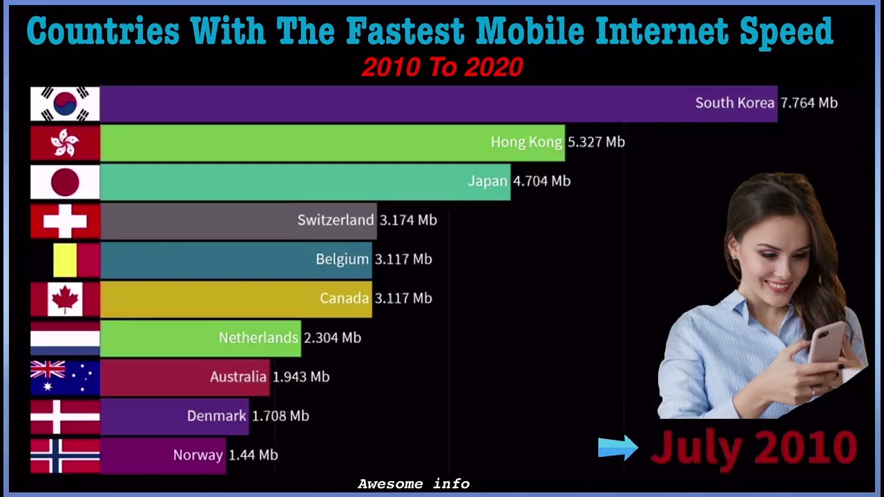 High internet speed countries || top 10 countries || 2021