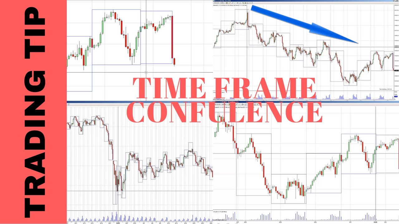 Trading: Multiple Time frame confluence