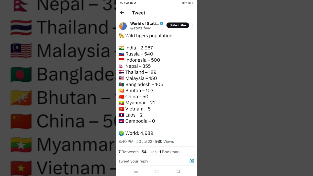 Wild Tigers population by country #tiger #wildlife #tigerpopulation