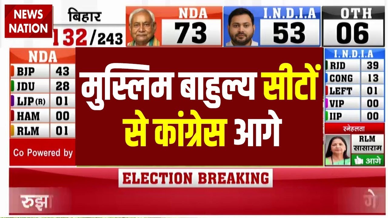Bihar 2025 Result: Muslim बाहुल्य सीटों से Congress आगे | Nitish Kumar | Tejashwi | Election Result