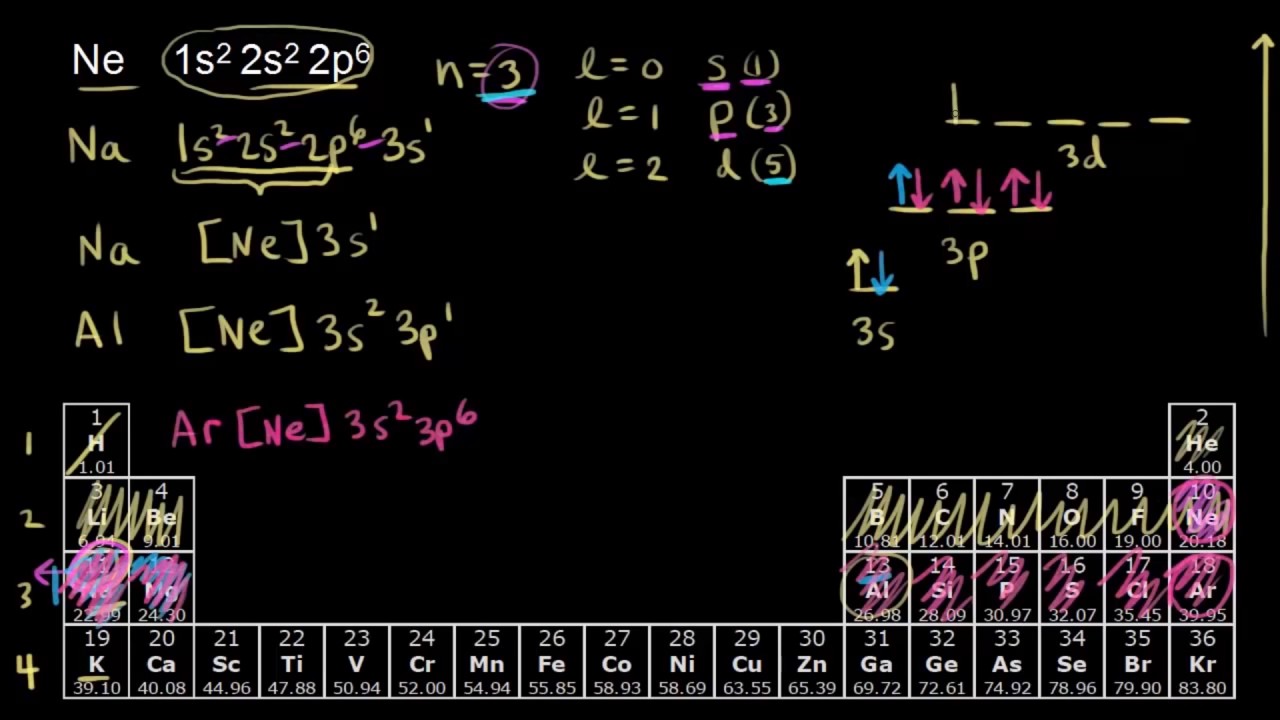 3. ve 4. Periyot Elementlerinin Elektron Dizilişi (Kimya)