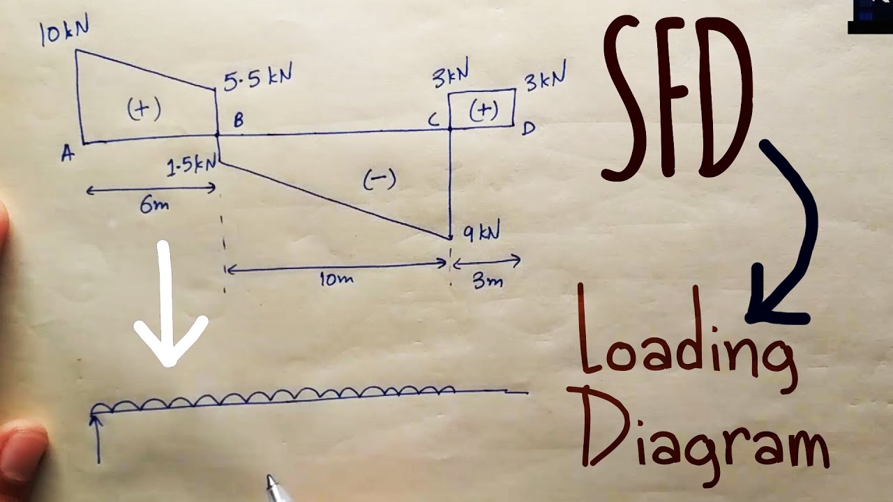 Draw Loading Diagram from SFD | SOM Lec-42