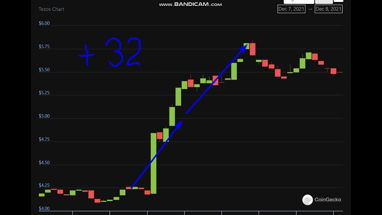 Altcoin Explosion.Tezos (XTZ)  +   32  %.-crypto explode today-COIN  on MASSIVE NEWS