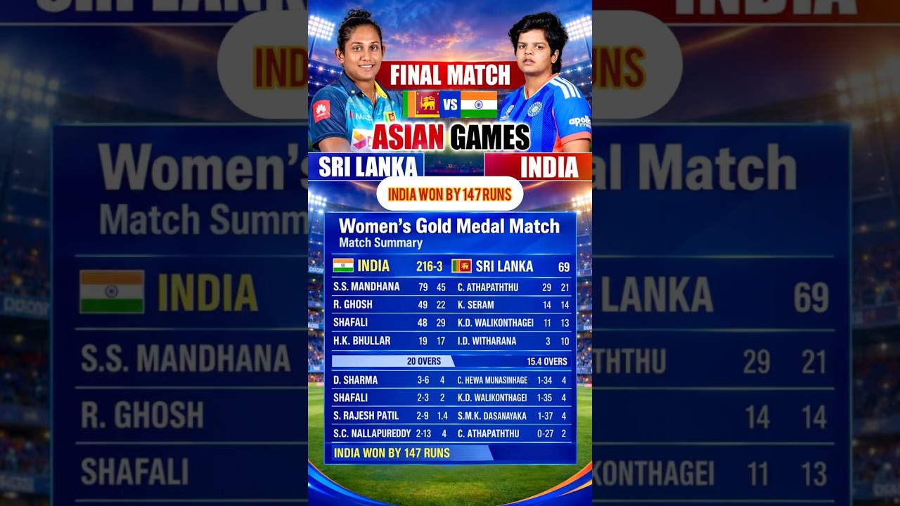 Asian Games 2026: India Women Storm to Gold with a Massive 147-Run Win! 🏆🇮🇳#cricketshorts