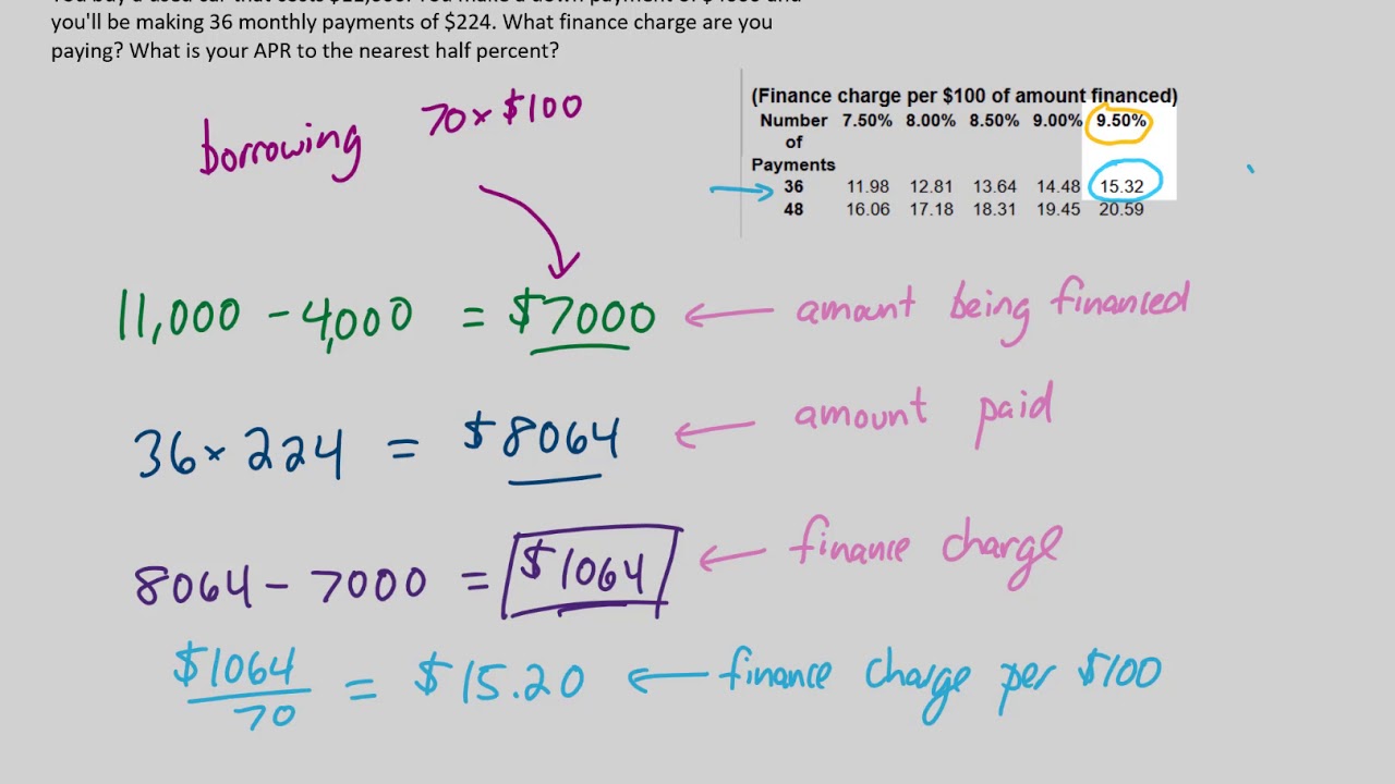 Installment Buying, Unearned Interest, Finance Charges, APR