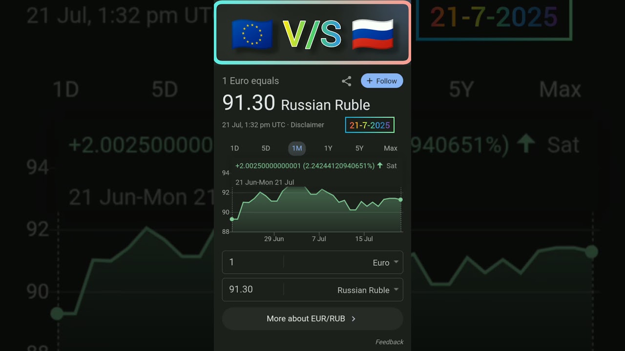 🇪🇺 1 Euro = 91.30 Russian Ruble 🇷🇺 | EUR to RUB Currency Comparison 2025