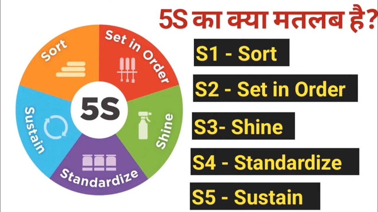 {Hindi} What is 5s methodology || 5S क्या होता है ||