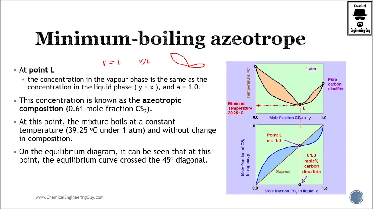 Miniumum Boiling Point Azeotropes - Distillation (Lec 056)