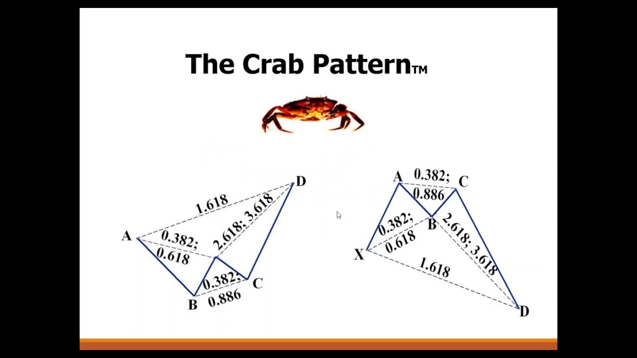 Harmonic Patterns - The Crab Pattern by Scott Carney