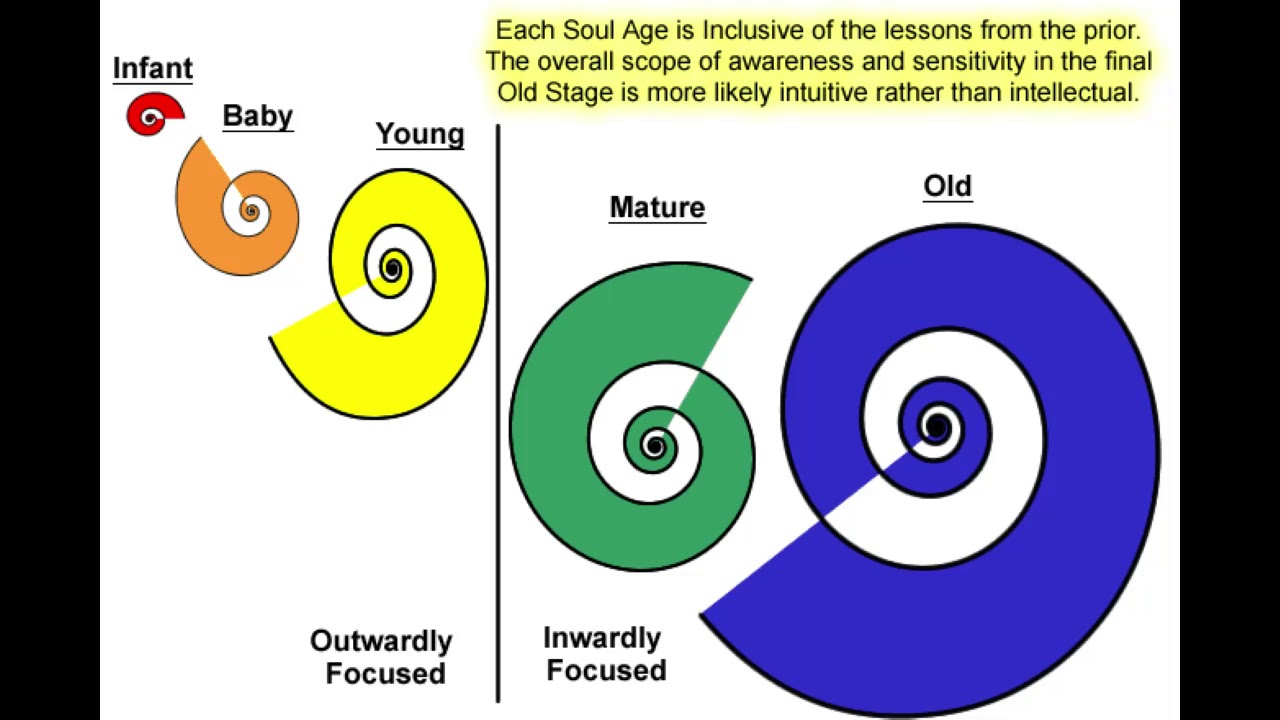 SOUL AGE - අධ්‍යාත්මයේ වයස