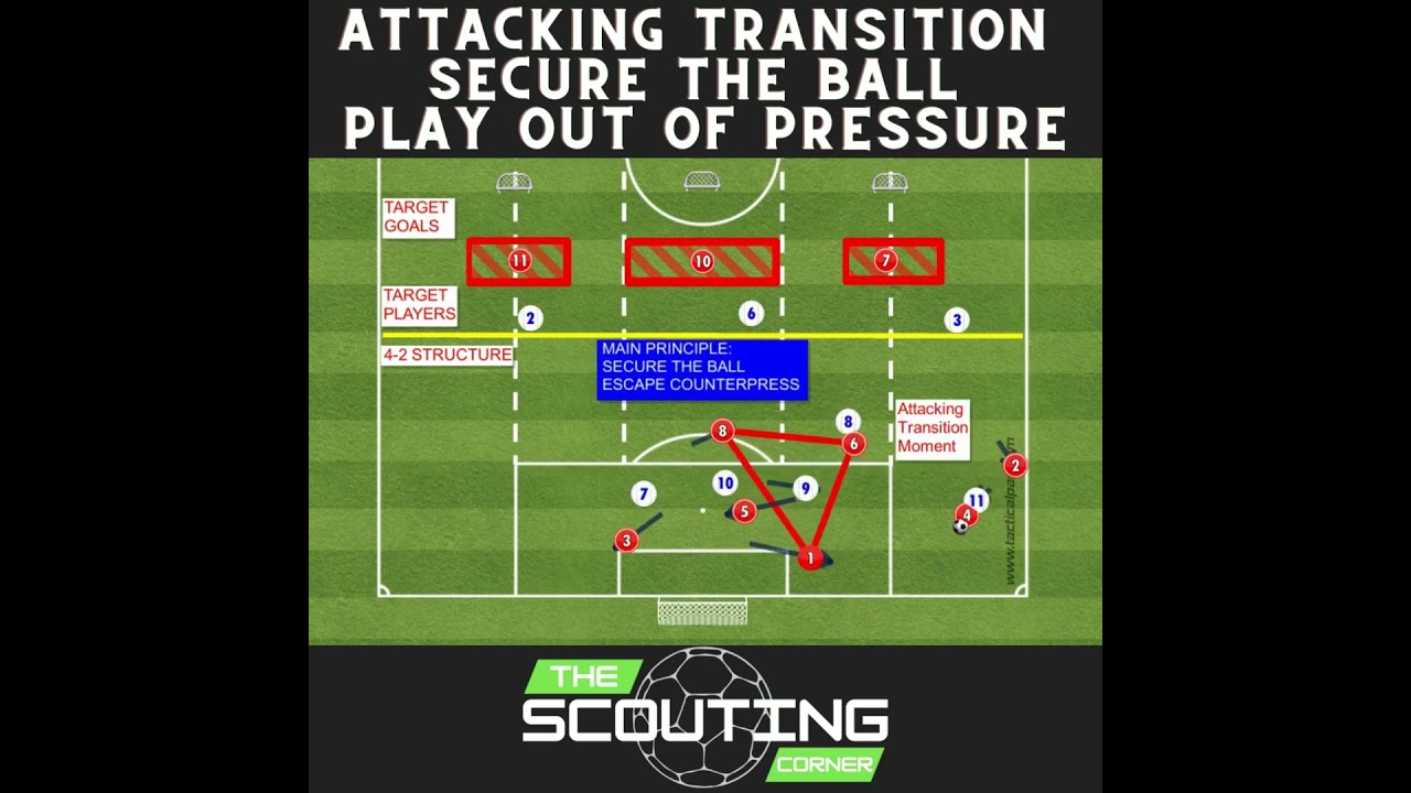 5 Essential Drills to MASTER Attacking Transition in Soccer!  #football #soccerdrills #soccer