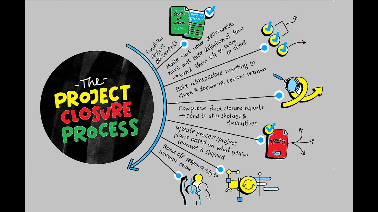 Project Management: Closing Phase : Project Closure