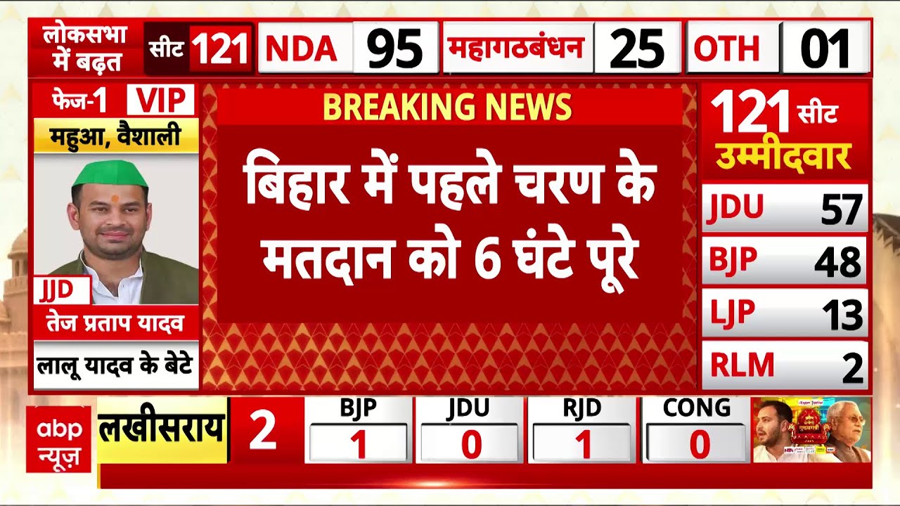 Bihar Chunav 2025 Phase 1 Voting : बिहार में अब तक कितने प्रतिशत हुआ मतदान । RJD । JDU