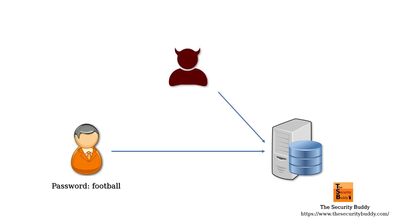 What is a Dictionary Attack?