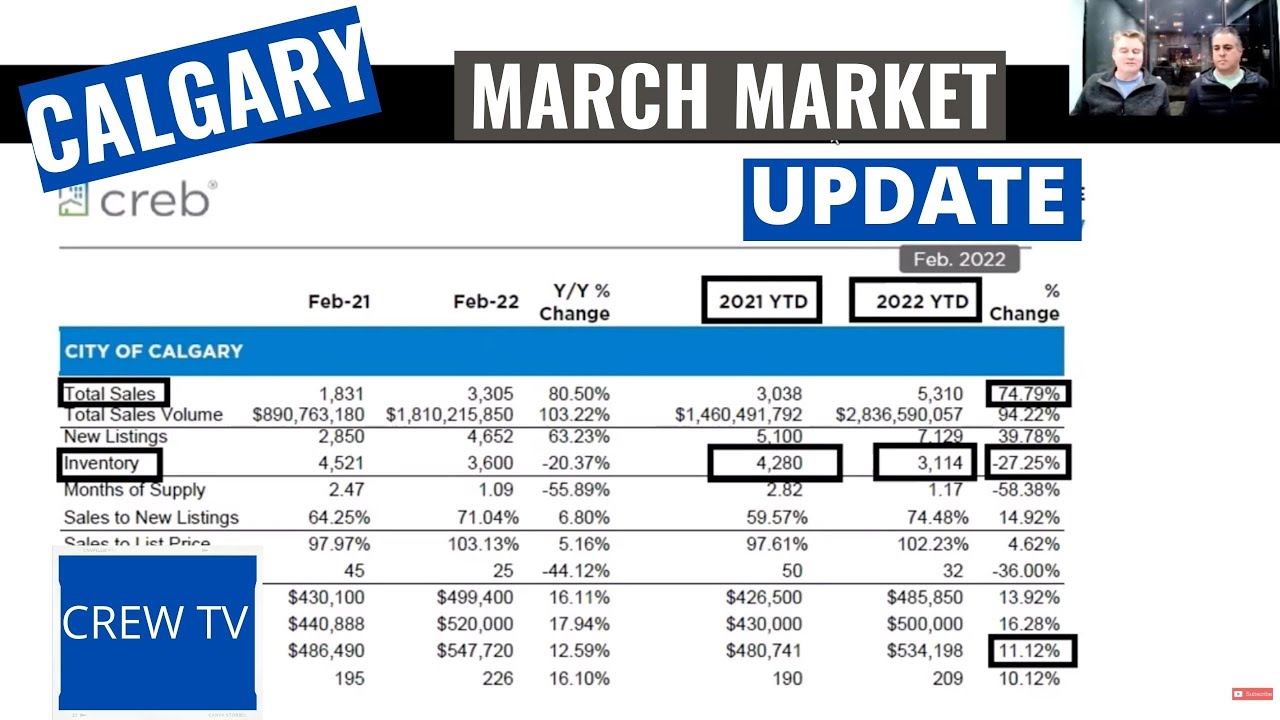 CREW - March 2022 Market Update