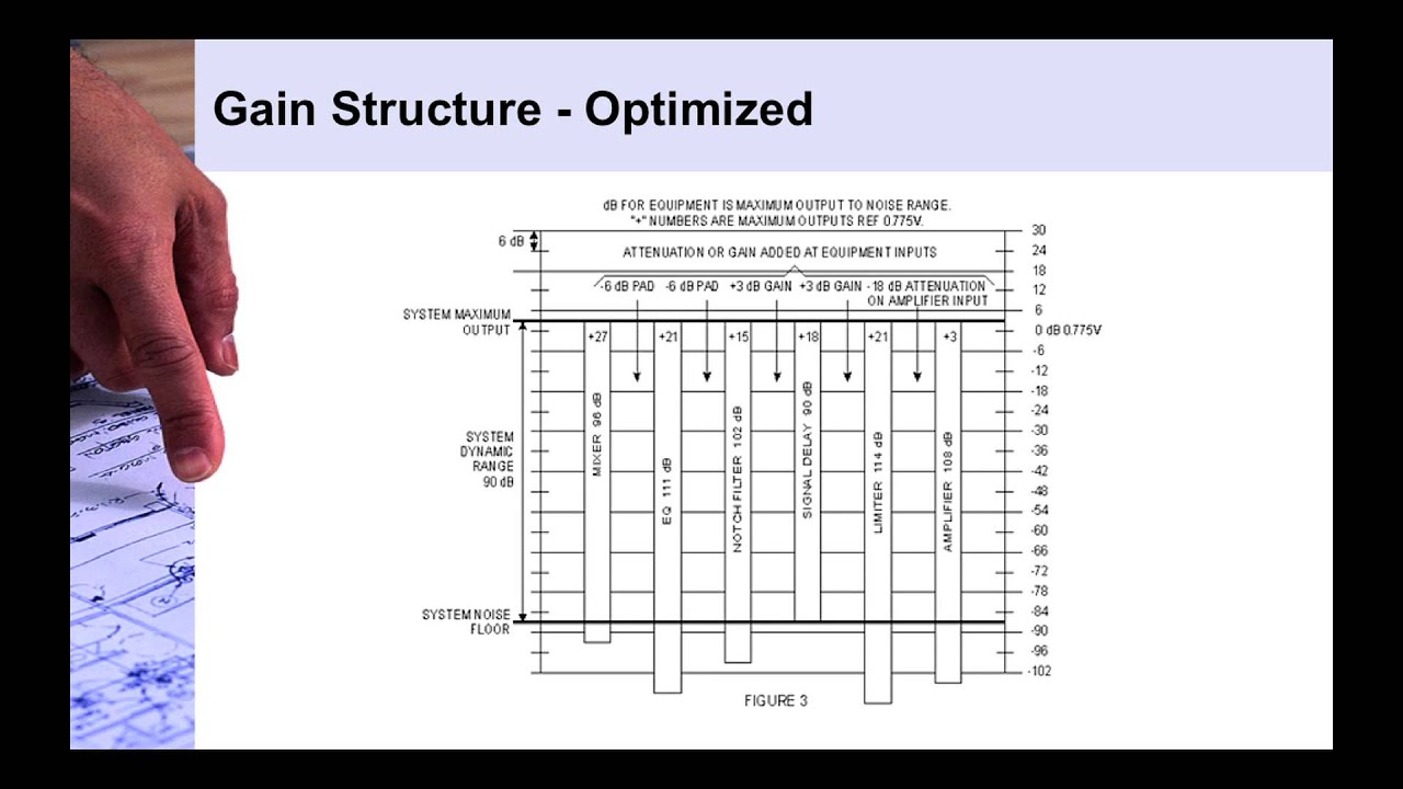 Gain Structure - Maximizing system dynamic range