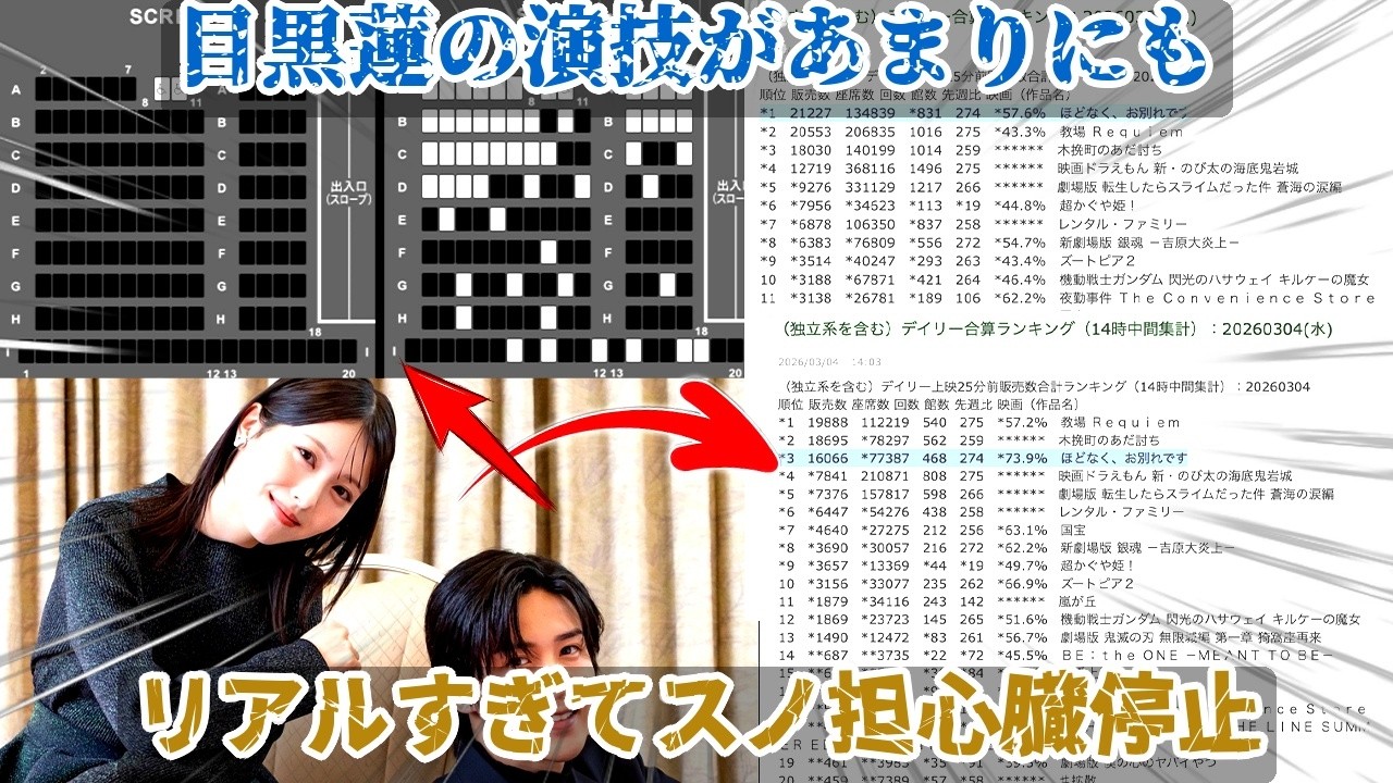 スノ担の心を完全に粉砕した目黒蓮の「リアルすぎる演技」の核心があまりにも熱く胸を抉る #目黒蓮 #ほどなくお別れです神回 #平日逆転 4%神記録達成の衝撃