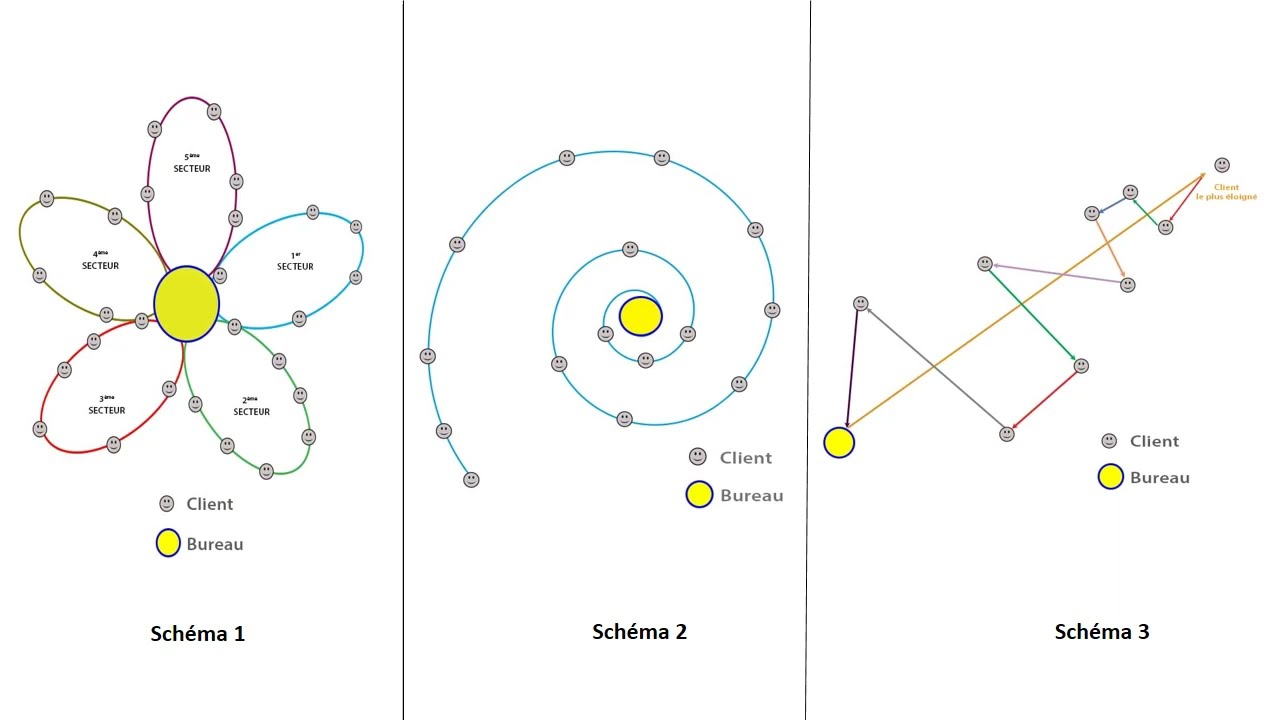 Support 1 : Organisation des tourn&eacute;es commerciales - Diff&eacute;rents types d&rsquo;itin&eacute;raires de visites -