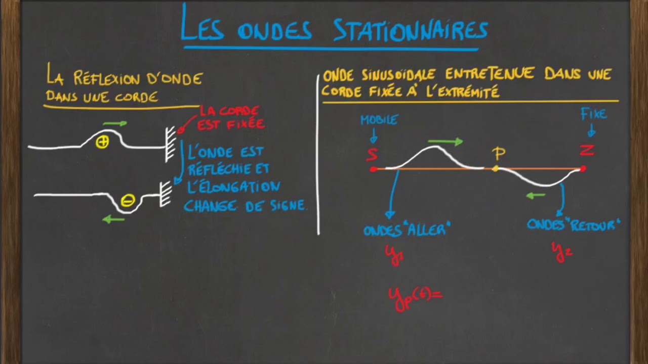 Les ondes stationnaires