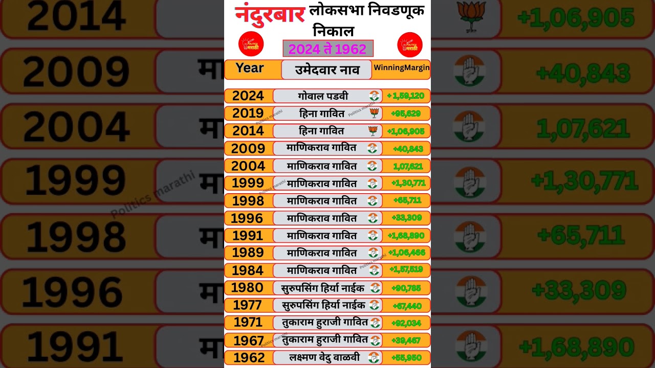 Nandurbar Lok Sabha Election Result #yt #nandurbar #loksabha #bjp #congress #maharashtrapolitics