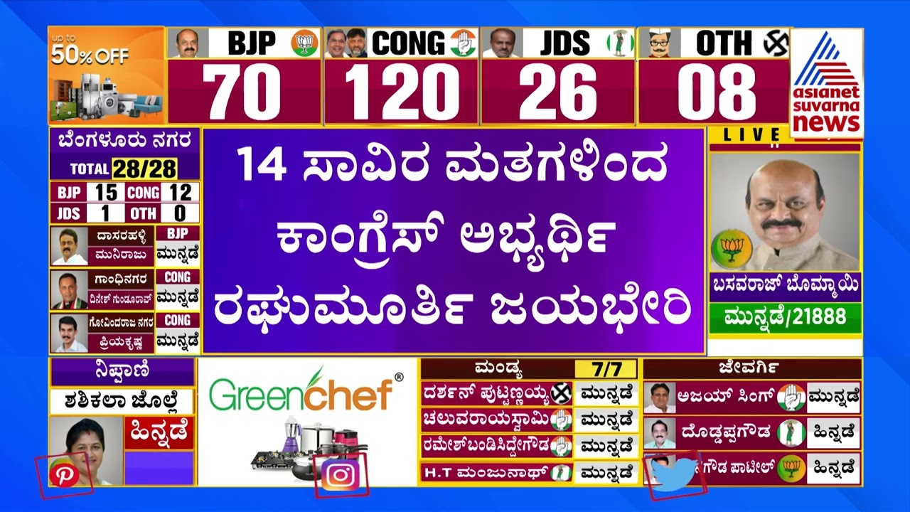 Devanahalli ಯಲ್ಲಿ Congress - JDS ಜಿದ್ದಾಜಿದ್ದಿ | Karnataka Election Result 2023