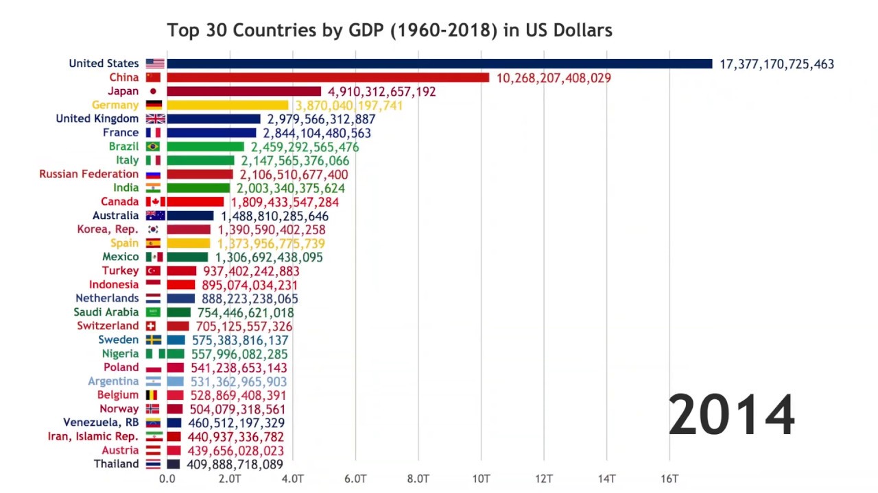 Top 30 Countries by GDP (1960- 2018)