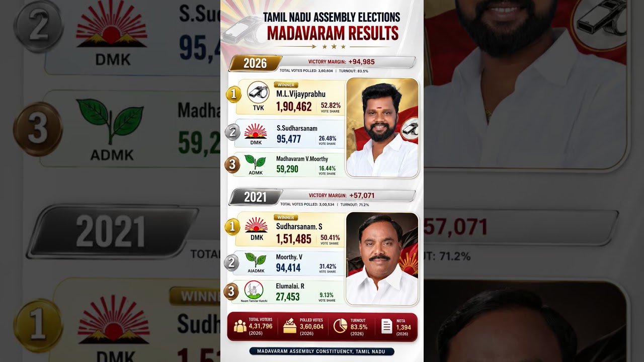 Madavaram Legislative assembly constituency election results 2026 & 2021  #tamilnaduelection2026
