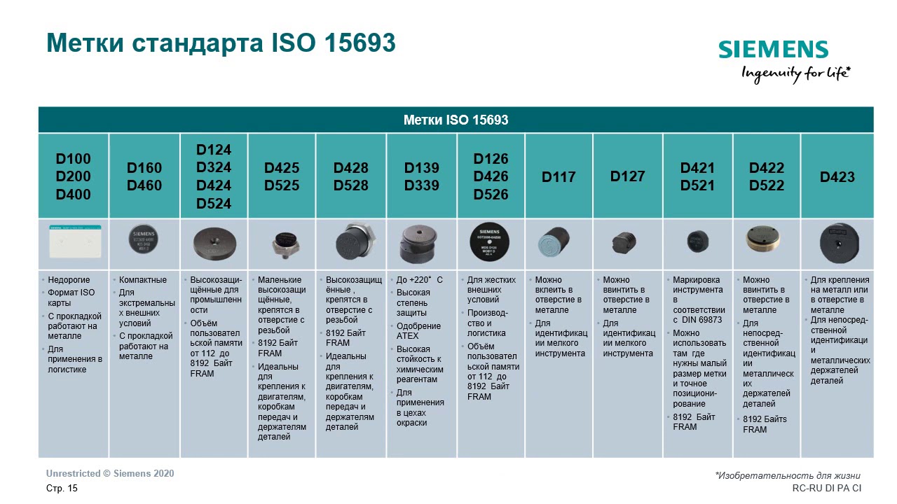 RFID-системы SIMATIC IDENT для производства и склада