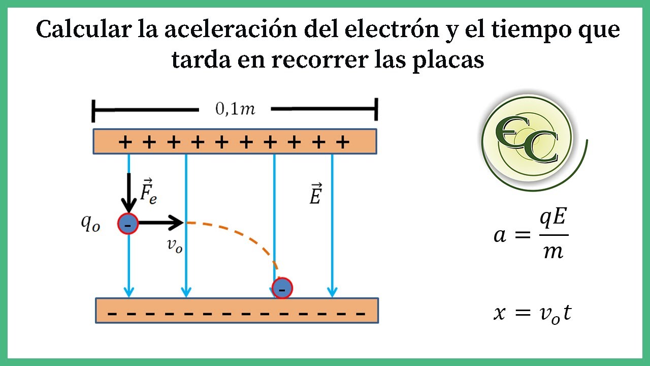 21. Calcular la aceleración del electrón dentro campo eléctrico