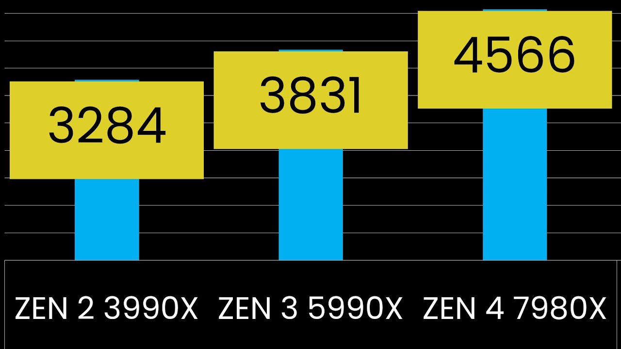 Threadripper Zen 2 to Zen 4 Frequency Rise | SB#66