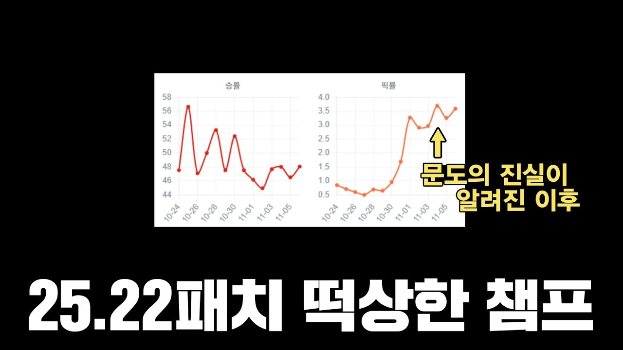 25.22패치 떡상한 챔피언 TOP10