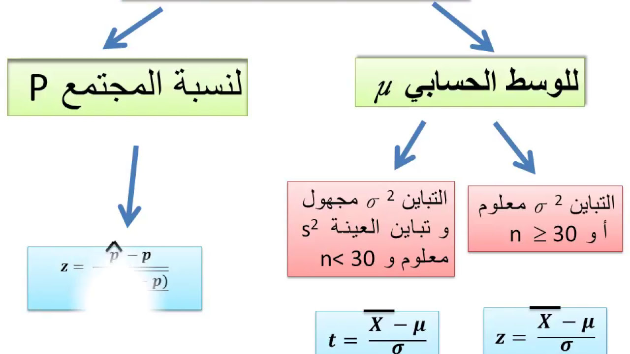 اختبارات الفروض الاحصائية - اختبار النسب 2021 - طارق الفرارجي - الرياضيات الميسرة