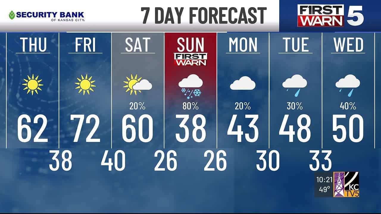 Sunny & warm Thursday, First Warn for wintry mix Sunday
