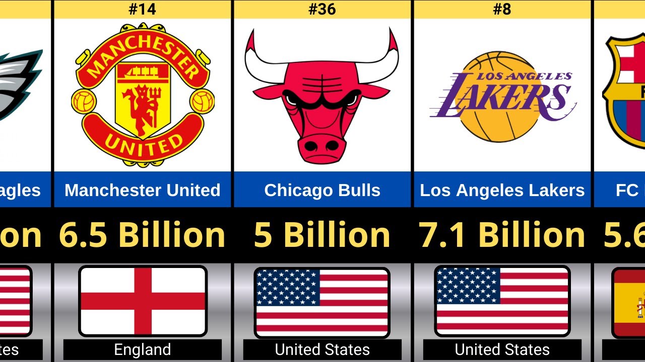 Richest Sports Teams in the World 2026 | Global Ranking