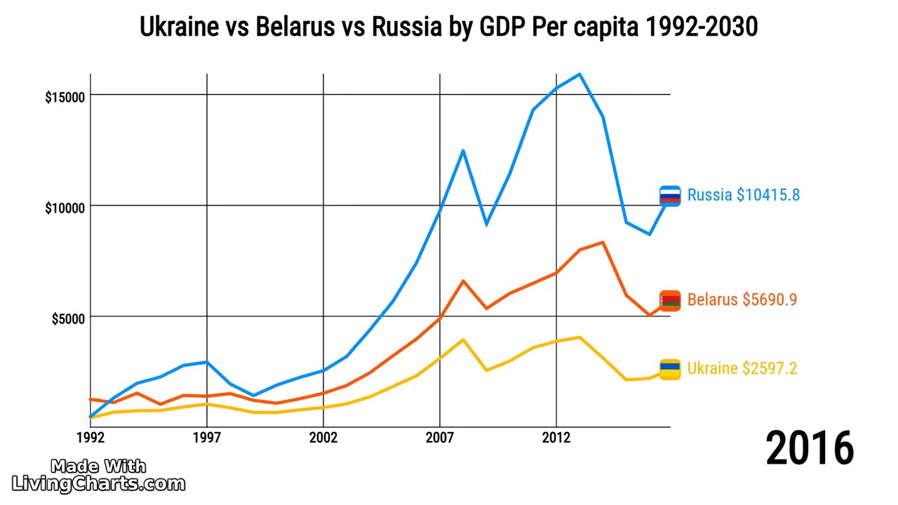 Russia vs Ukraine vs Belarus by GDP per capita 1992-2030 #russia #ukraine #belarus #russiaukrainewar