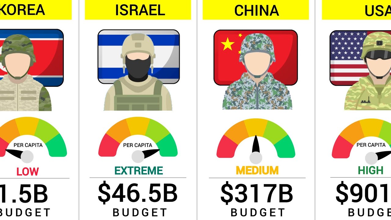 Countries With the Largest Military Budget (2026) - Country Comparison