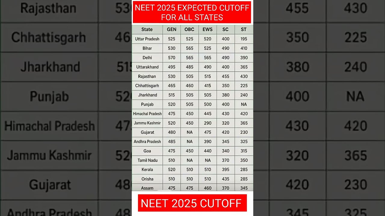 NEET 2025 RESULT SAFE SCORE NEET 2025 Cutoff for All States! NEET2025 Cut Off MBBS Govt Seats