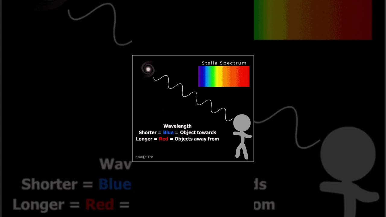 Red shift #science #cosmology #stem #astronomy #astrophysics #stars #fyp #physics #redshift #space