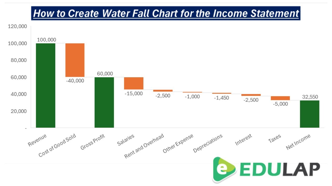 How to Create Water Fall Chart for the Income Statement 