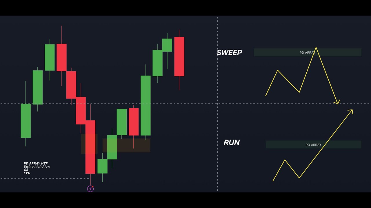 كيف تحدد اتجاه السعر باستخدام الفجوة السعرية فقط  Run Vs Sweep