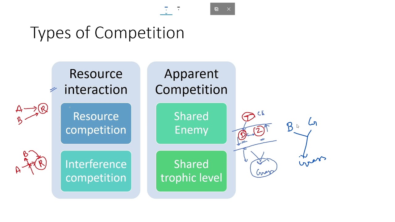 Species Interaction: Competition and co-existence, Part 1 (GATE EY Ecology and Evolution)