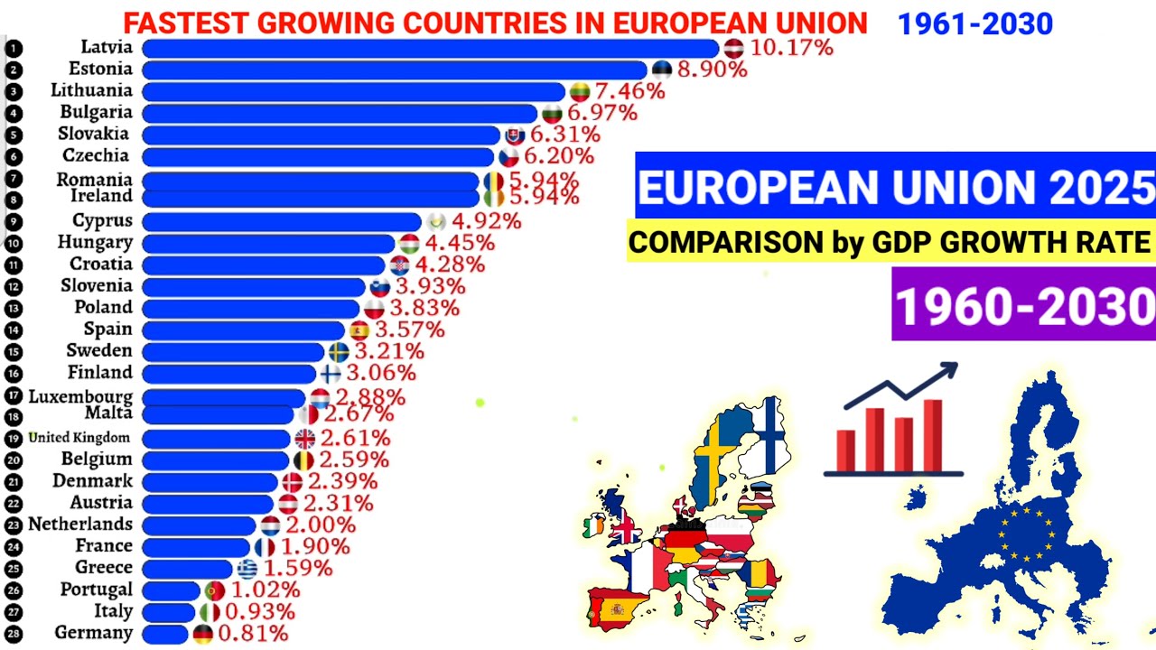 Fastest developing countries of EUROPEAN UNION by annual GDP growth rate 1961-2030
