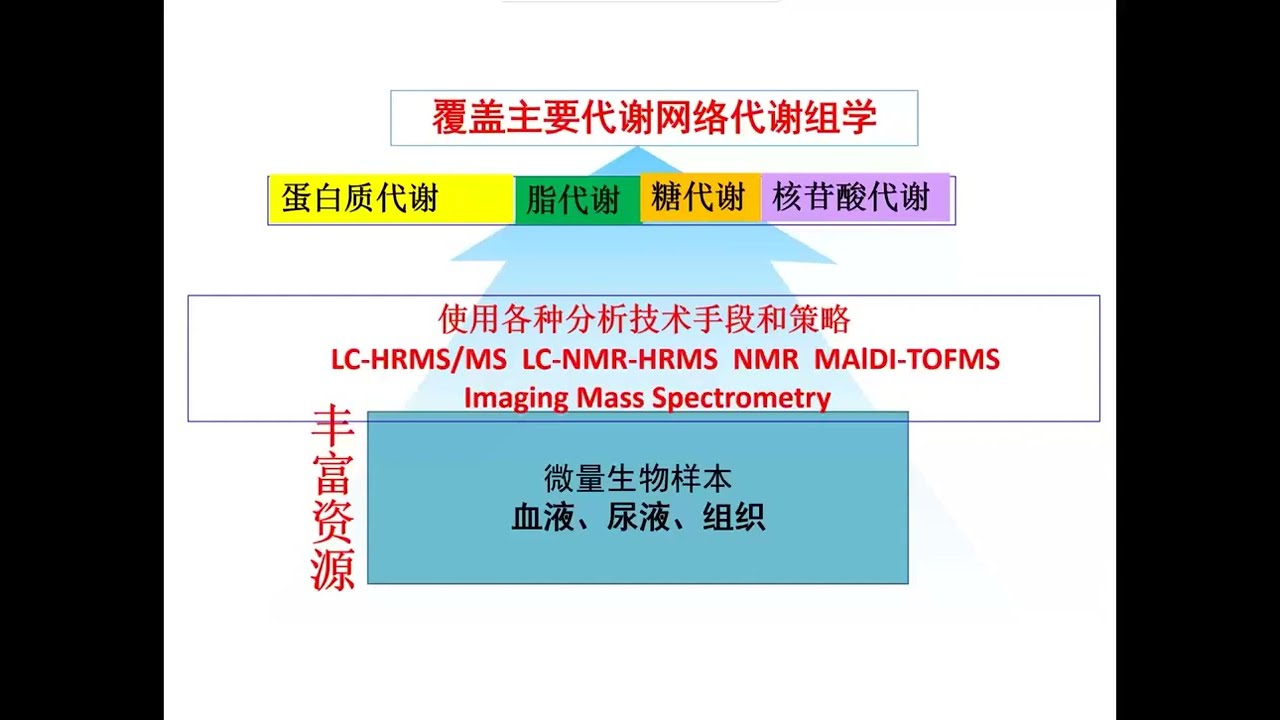 代谢组学质谱分析技术与应用｜CBF2022