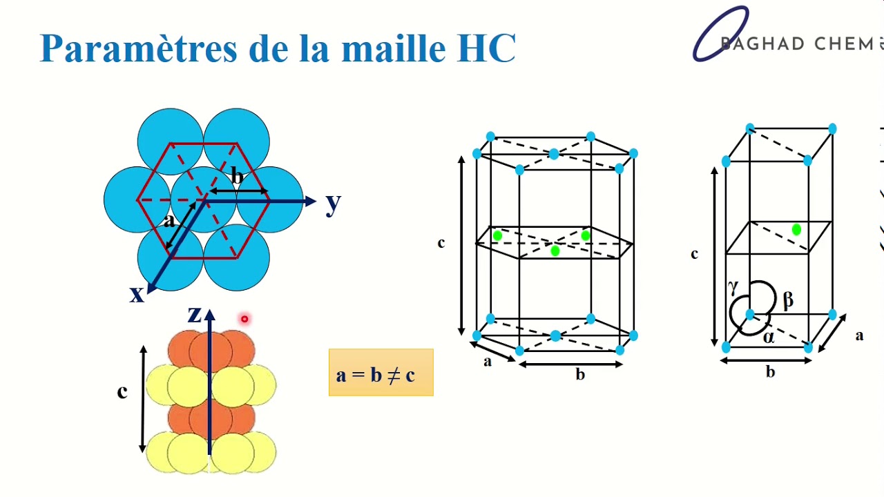 Chimie Minérale -Hexagonale Compacte -Part 2: Paramètres et traçage de la maille Hexagonale Compacte