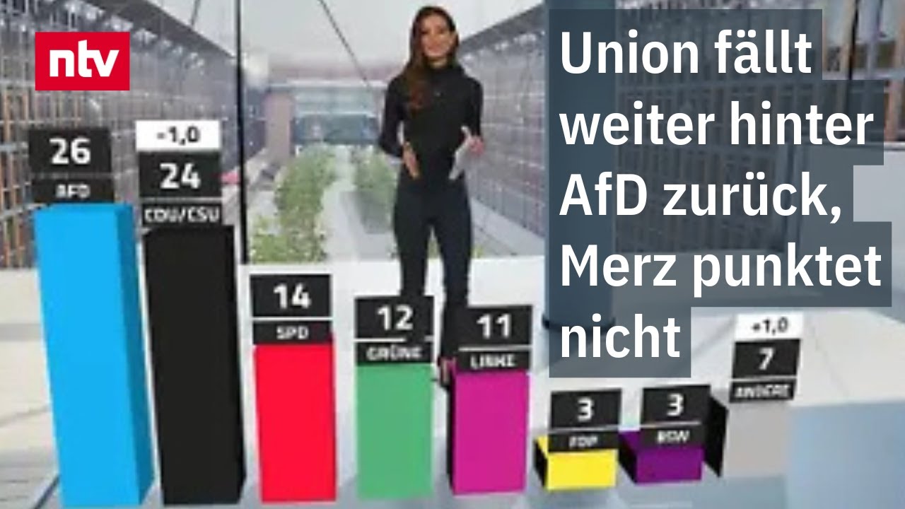 Union f&auml;llt weiter hinter AfD zur&uuml;ck, Merz punktet nicht | ntv