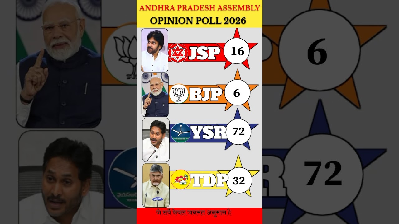 Andra Pradesh assembly election result opinion poll #tdp #ysrcp #bjp #jsp #opinion #viral #shorts