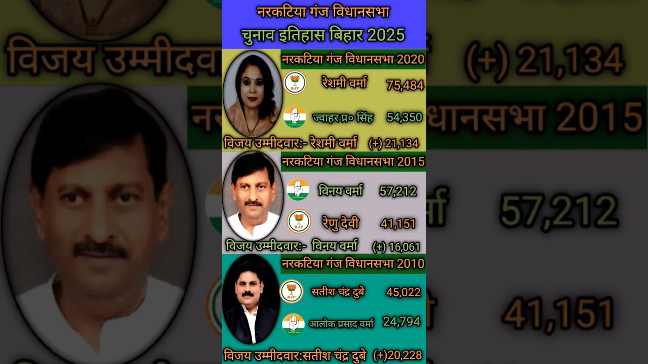 नरकटियागंज विधानसभा चुनाव इतिहास बिहार 2025 #bihar #election #news #bjp #congress #rjd #jdu #ljpr