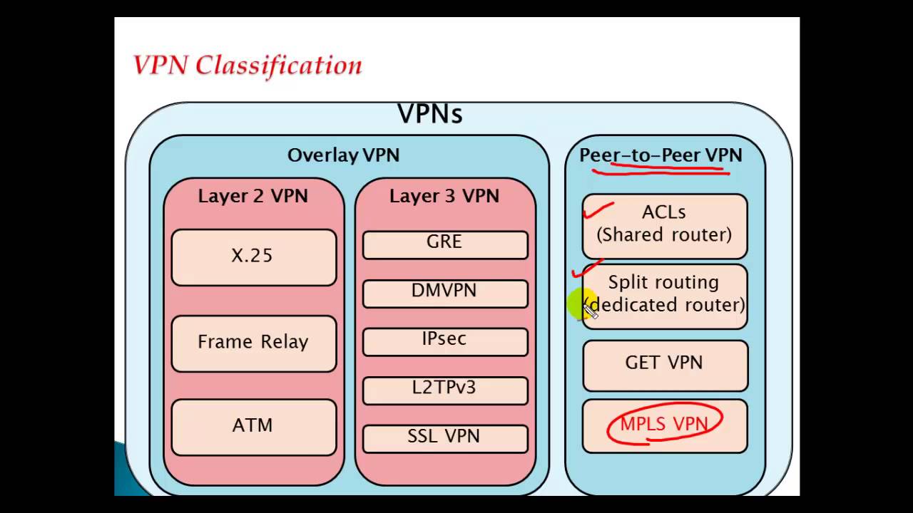 VPN Models
