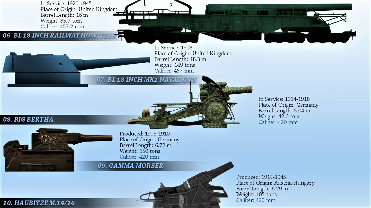 Top 10 Biggest Cannons Ever Used In Combat (Ranked by Caliber)