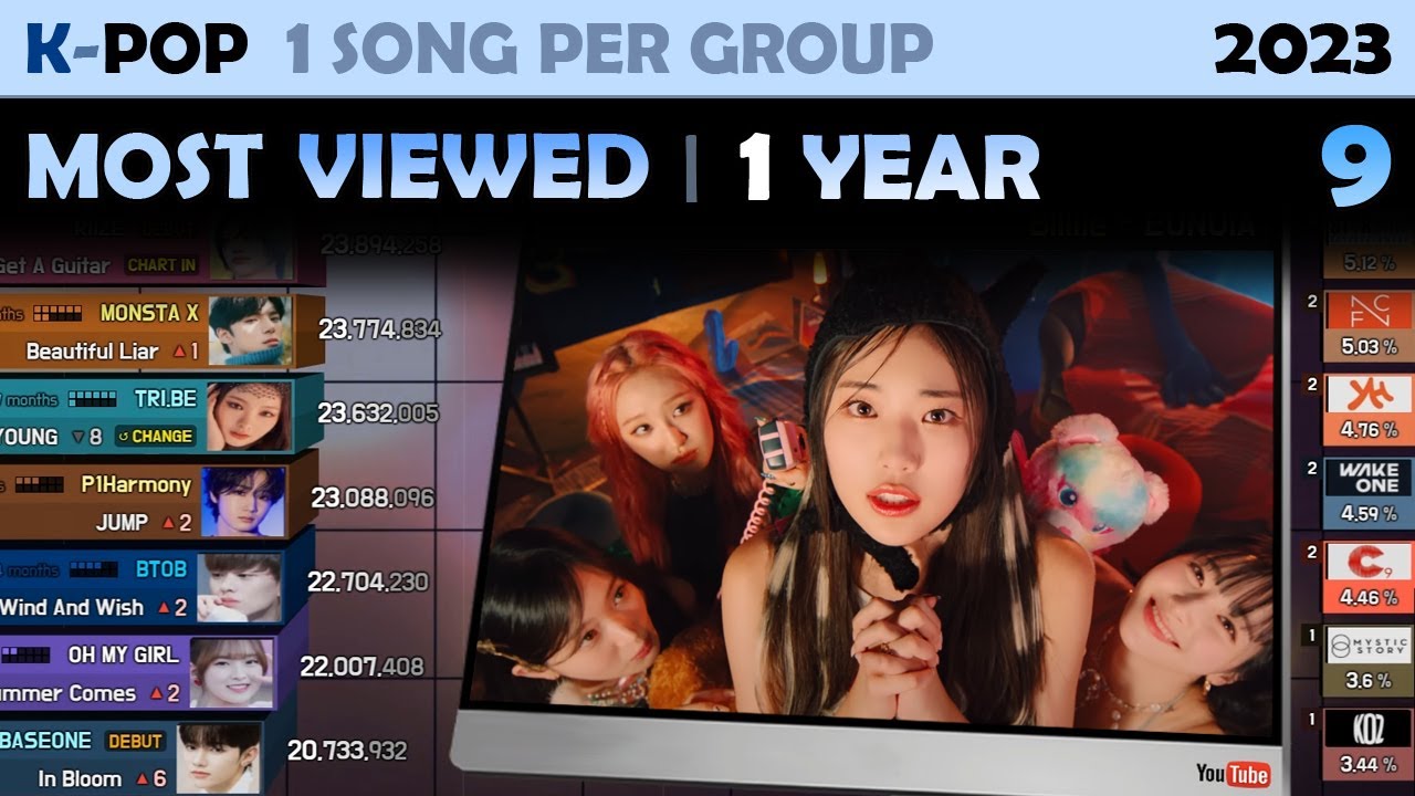 Most Viewed Song of Each K-POP Group | 1 Year (2023. 9)